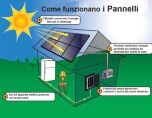 funzionamento pannelli solari